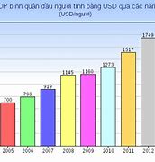 Gdp Bình Quân Đầu Người Malaysia